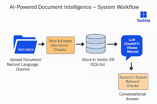 Conversational Chatbot Powered by Document Intelligence