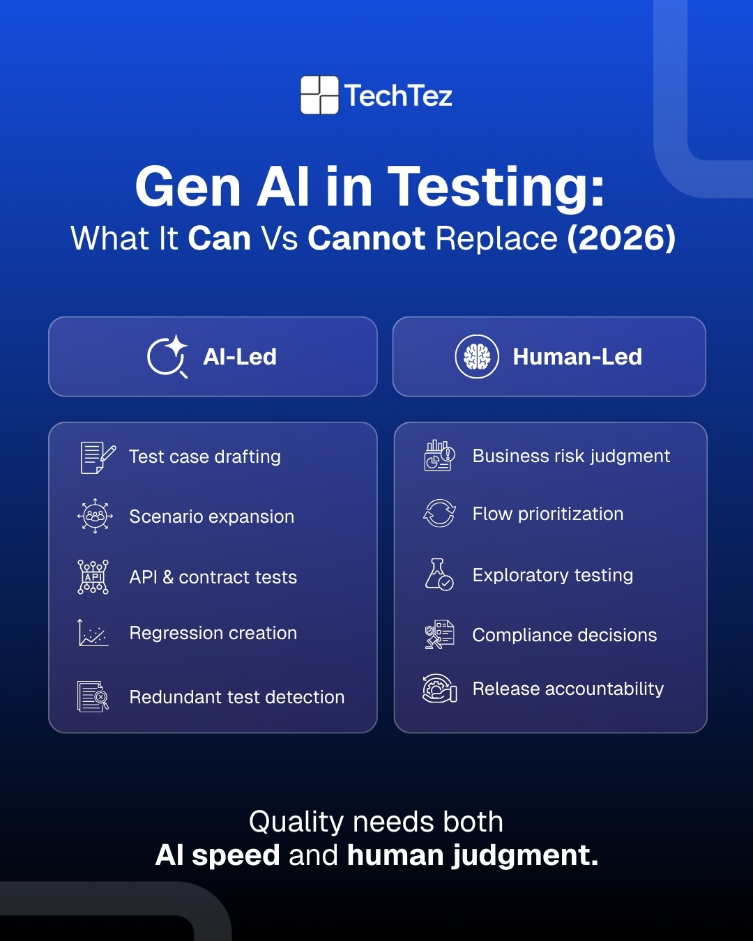 Gen AI in software testing comparing AI-led automation tasks with human-led decisions like risk analysis and exploratory testing.