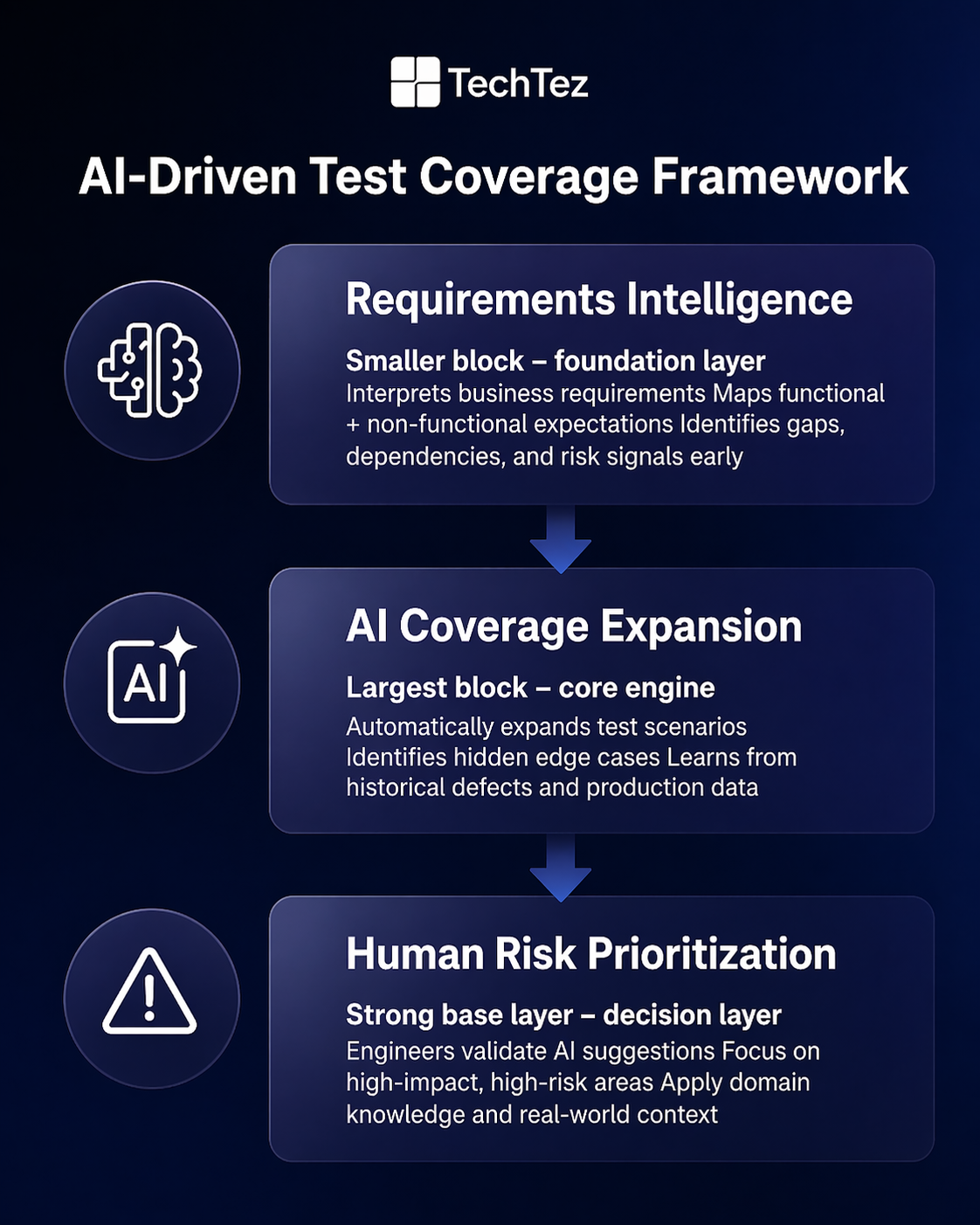 AI-driven test coverage framework showing requirements analysis, AI test expansion, and human risk-based prioritization in software testing.
