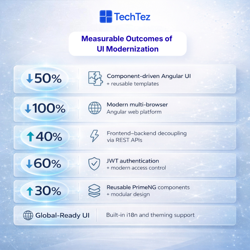 Legacy UI Modernization – Digital Transformation - TechTez