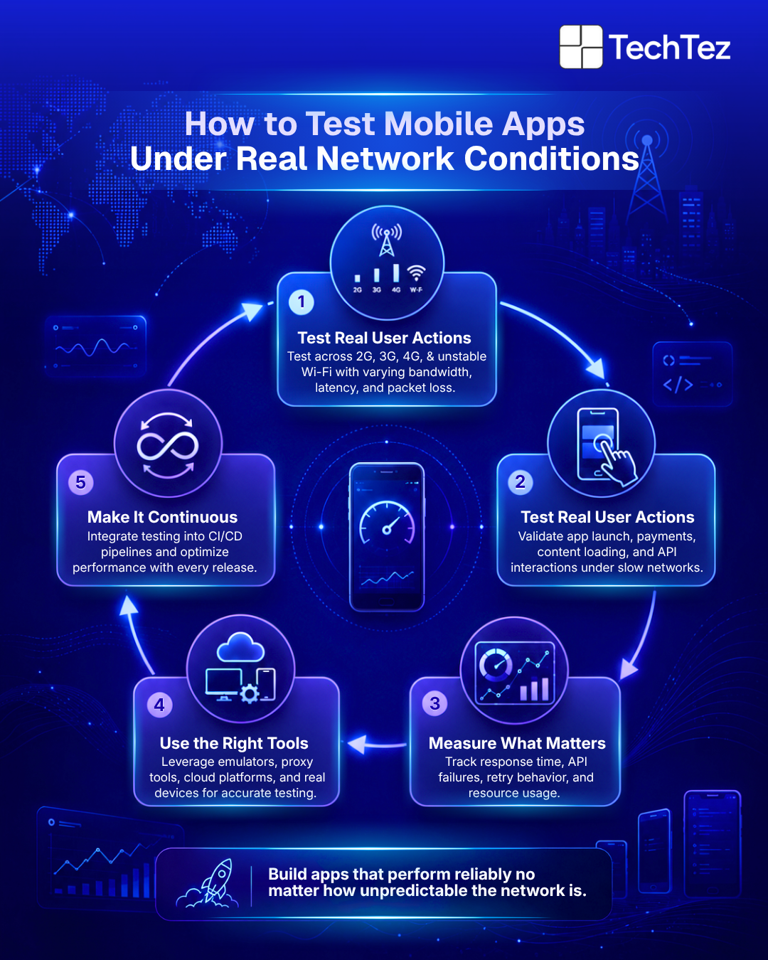 Steps to test mobile app performance across 2G, 3G, 4G, and Wi-Fi networks