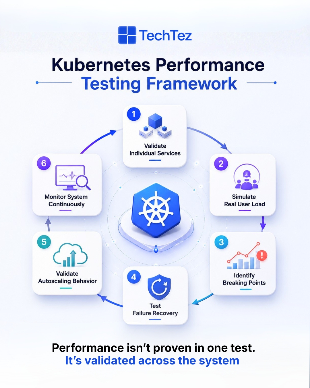 Kubernetes Performance Testing Lifecycle