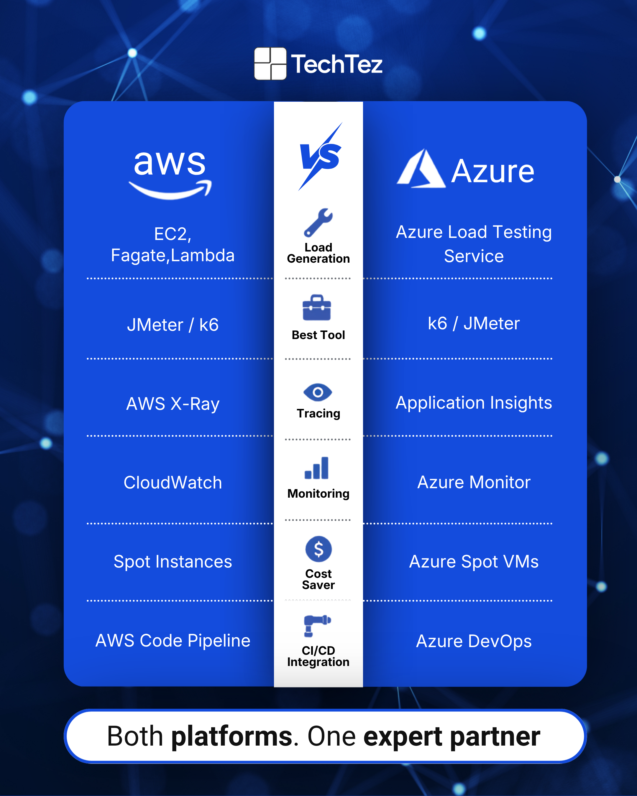 AWS vs Azure infographic comparing cloud-native performance testing tools and services.