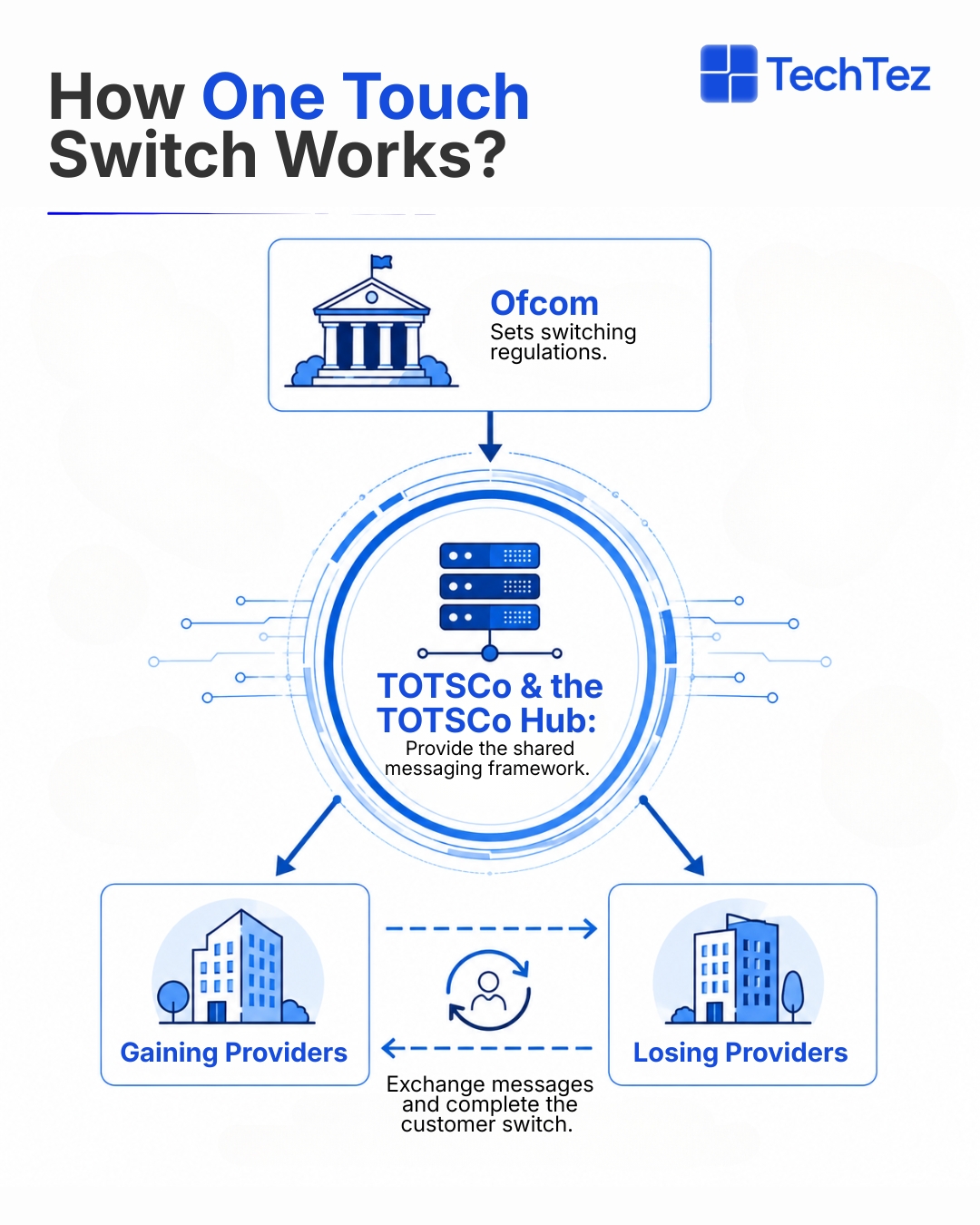 Diagram showing the roles of Ofcom, TOTSCo and Communications Providers in the OneTouch Switch process.