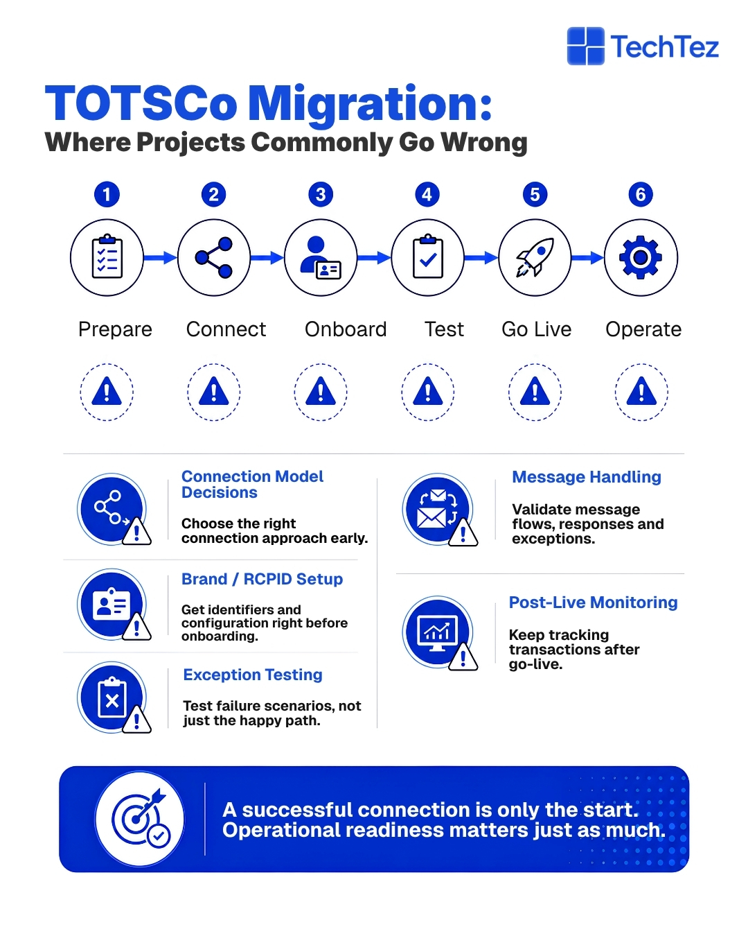 Common TOTSCo migration mistakes across onboarding, testing and live operations.