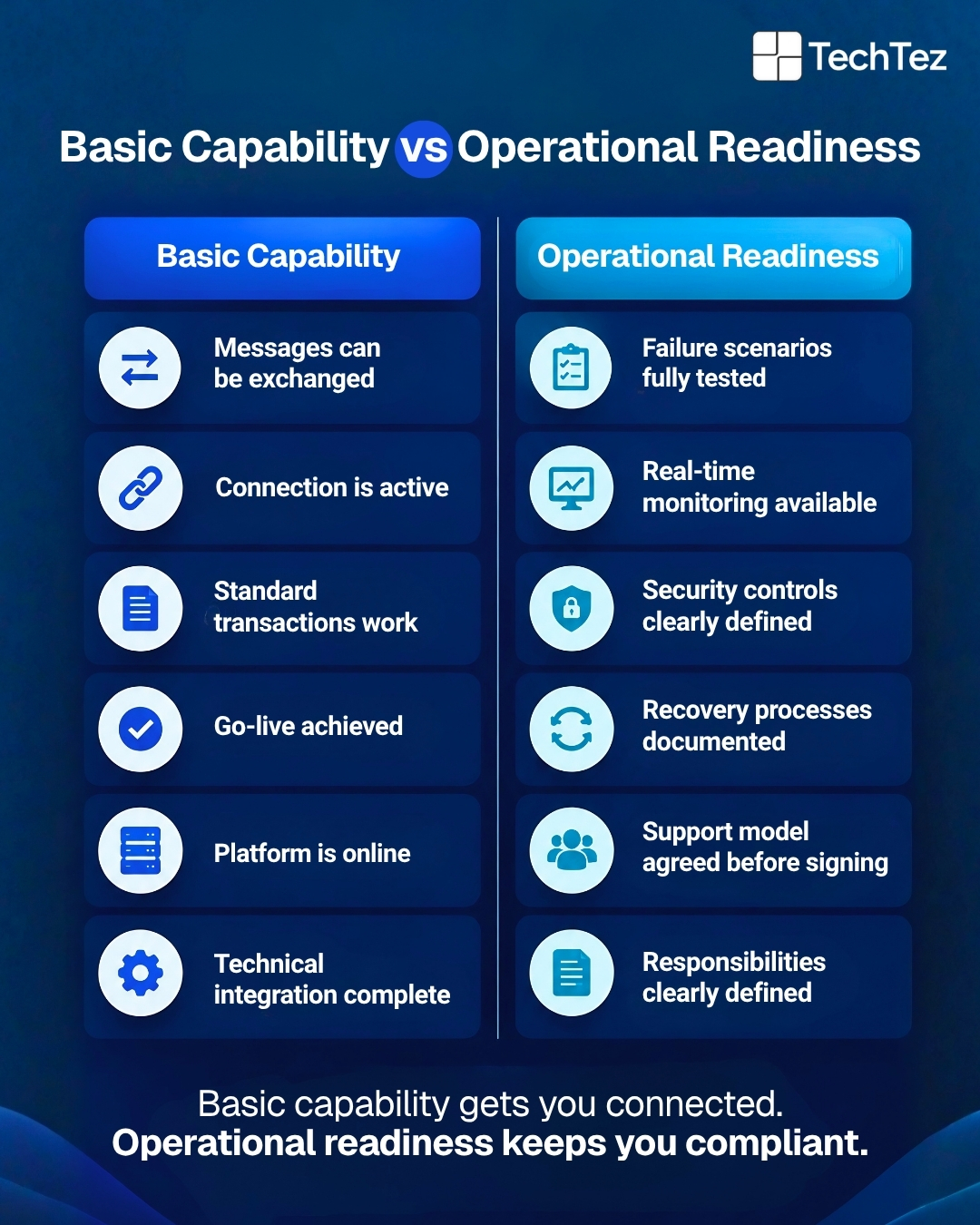 Infographic comparing basic capability and operational readiness for switching providers, covering integration, testing, monitoring, security, recovery, support, and clearly defined responsibilities.