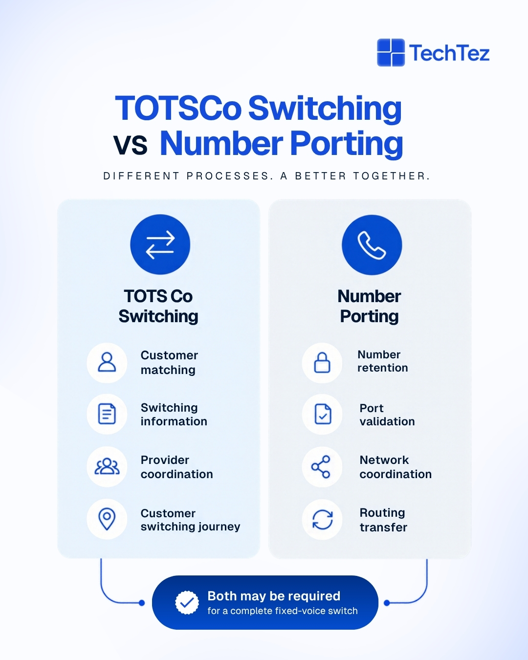 Difference between TOTSCo switching and legacy number porting for UK Communication Providers showing what each process covers and where they overlap