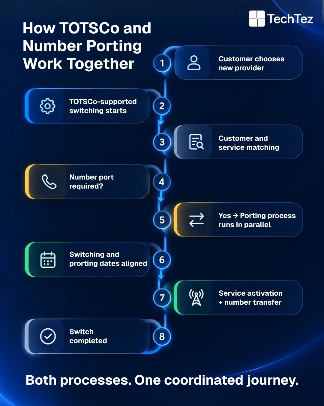 Flow diagram showing how TOTSCo switching and number porting work together during a UK fixed-voice provider switch from customer choice through to completed switch
